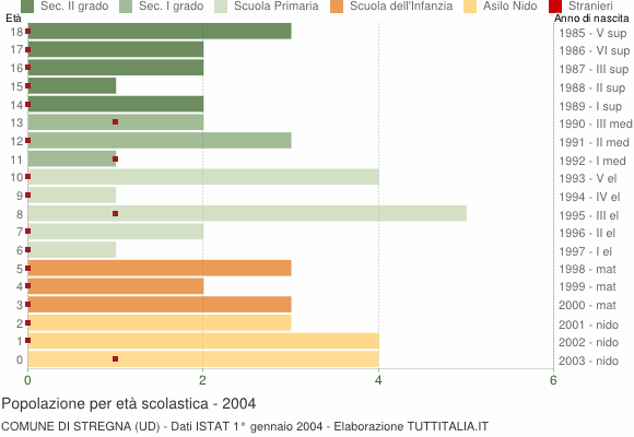 Grafico Popolazione in età scolastica - Stregna 2004