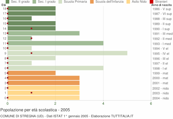 Grafico Popolazione in età scolastica - Stregna 2005