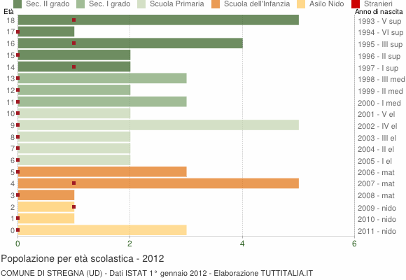 Grafico Popolazione in età scolastica - Stregna 2012