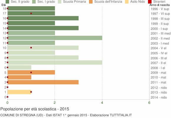 Grafico Popolazione in età scolastica - Stregna 2015
