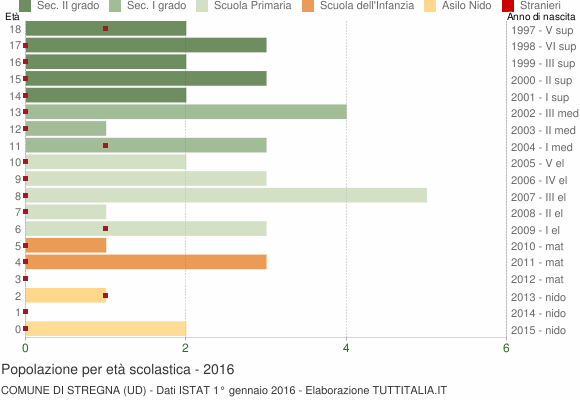Grafico Popolazione in età scolastica - Stregna 2016