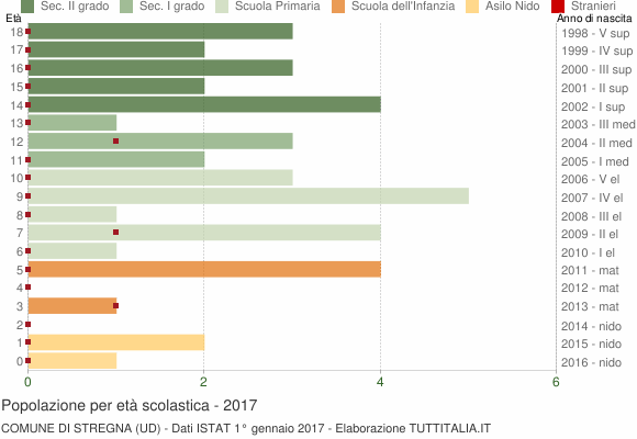 Grafico Popolazione in età scolastica - Stregna 2017