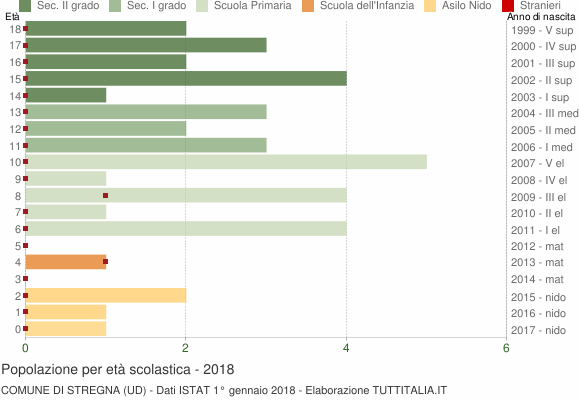 Grafico Popolazione in età scolastica - Stregna 2018