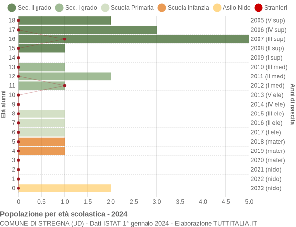 Grafico Popolazione in età scolastica - Stregna 2024