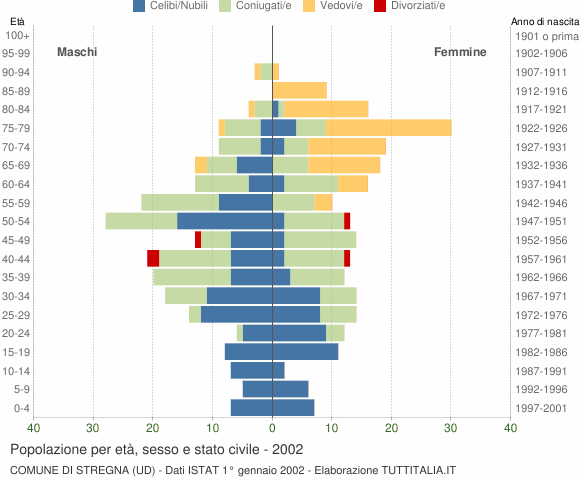 Grafico Popolazione per età, sesso e stato civile Comune di Stregna (UD)