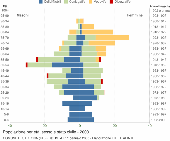 Grafico Popolazione per età, sesso e stato civile Comune di Stregna (UD)