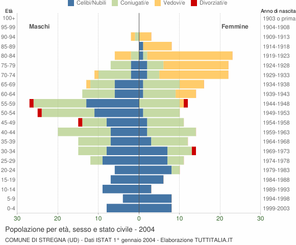 Grafico Popolazione per età, sesso e stato civile Comune di Stregna (UD)