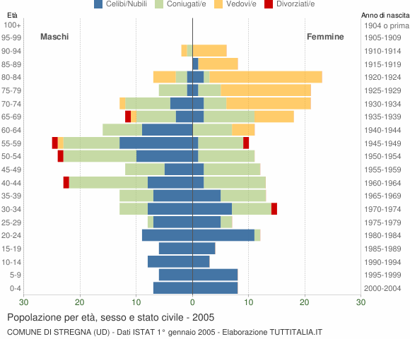 Grafico Popolazione per età, sesso e stato civile Comune di Stregna (UD)