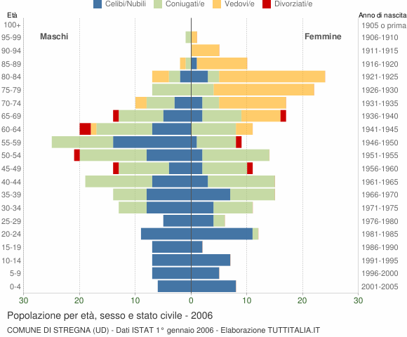 Grafico Popolazione per età, sesso e stato civile Comune di Stregna (UD)