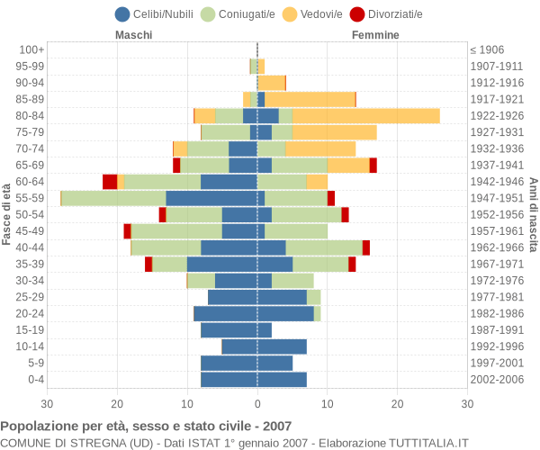 Grafico Popolazione per età, sesso e stato civile Comune di Stregna (UD)