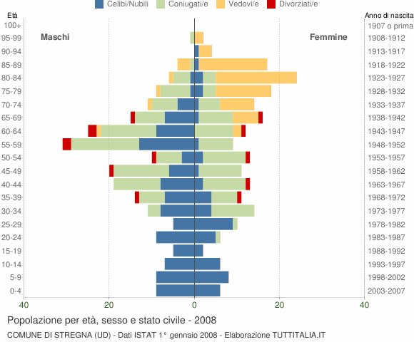 Grafico Popolazione per età, sesso e stato civile Comune di Stregna (UD)