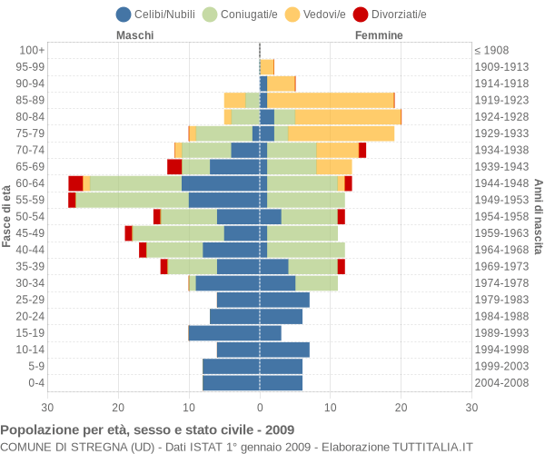 Grafico Popolazione per età, sesso e stato civile Comune di Stregna (UD)