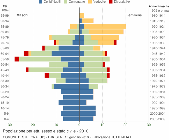 Grafico Popolazione per età, sesso e stato civile Comune di Stregna (UD)