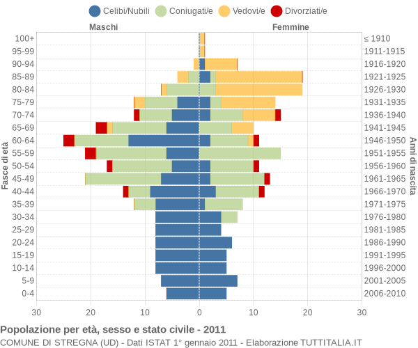 Grafico Popolazione per età, sesso e stato civile Comune di Stregna (UD)