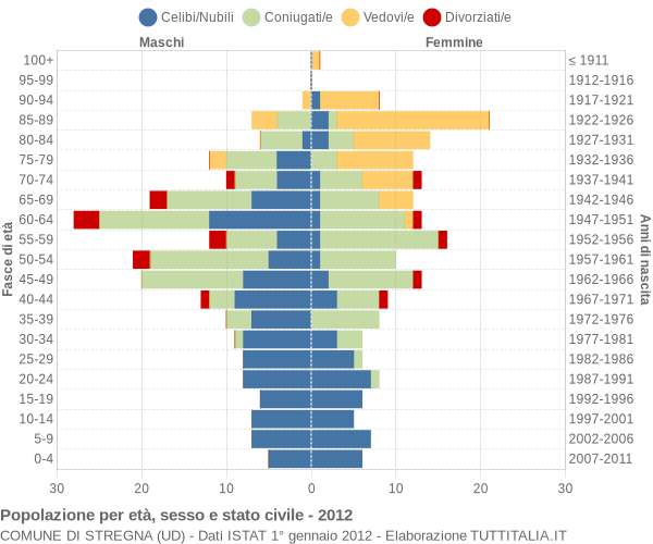 Grafico Popolazione per età, sesso e stato civile Comune di Stregna (UD)