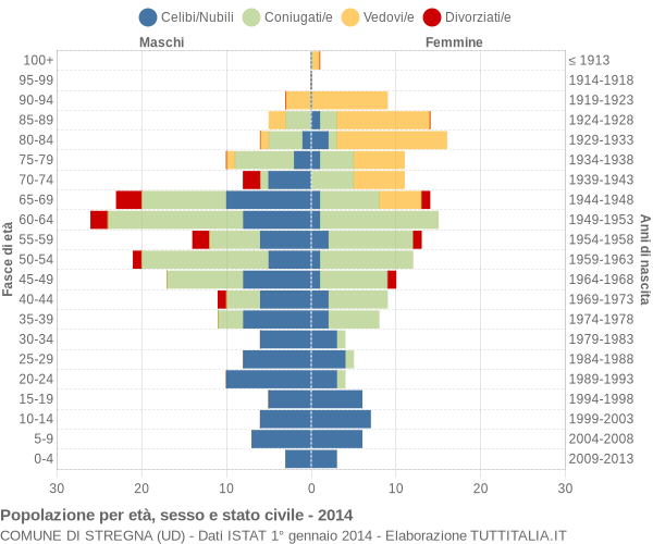 Grafico Popolazione per età, sesso e stato civile Comune di Stregna (UD)