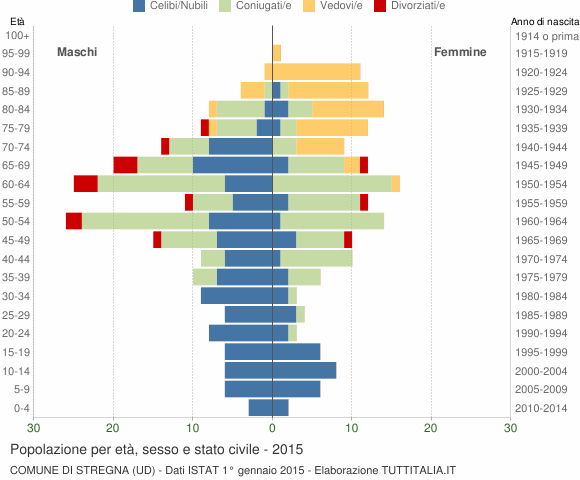 Grafico Popolazione per età, sesso e stato civile Comune di Stregna (UD)
