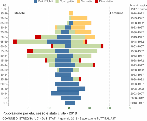 Grafico Popolazione per età, sesso e stato civile Comune di Stregna (UD)