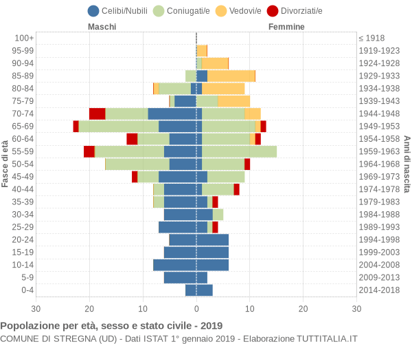 Grafico Popolazione per età, sesso e stato civile Comune di Stregna (UD)