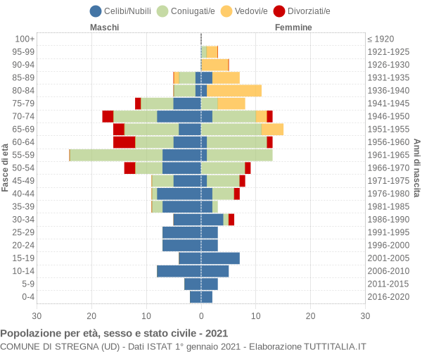 Grafico Popolazione per età, sesso e stato civile Comune di Stregna (UD)