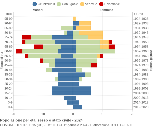 Grafico Popolazione per età, sesso e stato civile Comune di Stregna (UD)