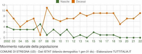 Grafico movimento naturale della popolazione Comune di Stregna (UD)