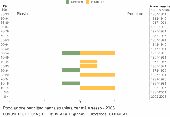 Grafico cittadini stranieri - Stregna 2006