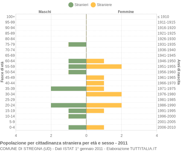 Grafico cittadini stranieri - Stregna 2011