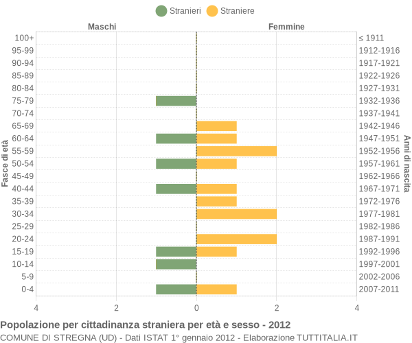 Grafico cittadini stranieri - Stregna 2012