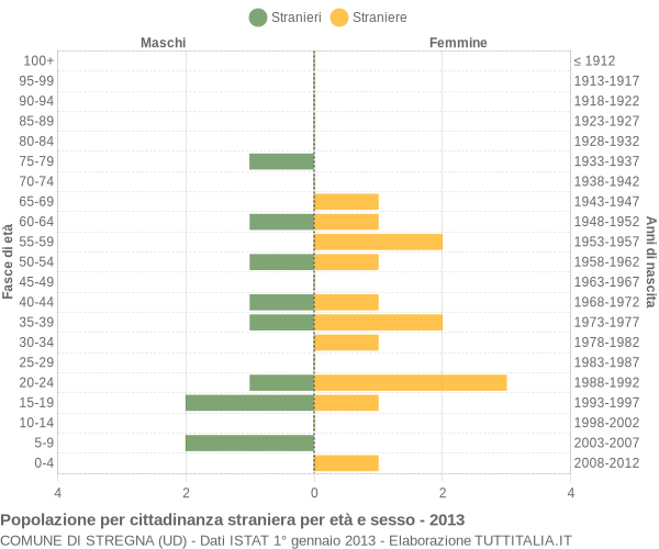 Grafico cittadini stranieri - Stregna 2013