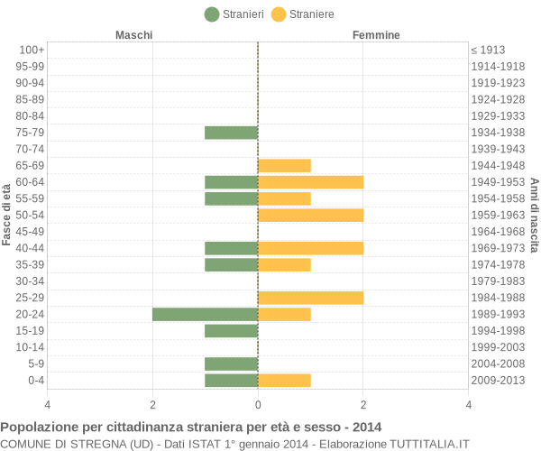 Grafico cittadini stranieri - Stregna 2014