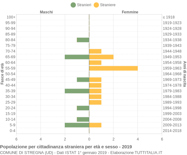 Grafico cittadini stranieri - Stregna 2019