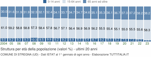 Grafico struttura della popolazione Comune di Stregna (UD)