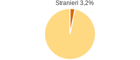 Percentuale cittadini stranieri Comune di Stregna (UD)