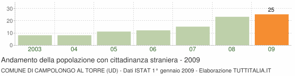 Grafico andamento popolazione stranieri Comune di Campolongo al Torre (UD)