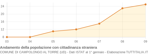 Andamento popolazione stranieri Comune di Campolongo al Torre (UD)