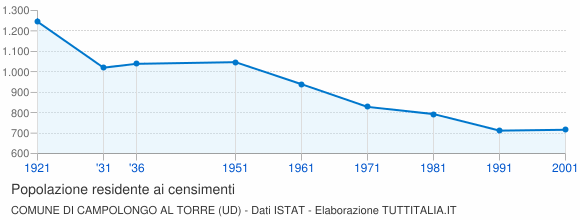 Grafico andamento storico popolazione Comune di Campolongo al Torre (UD)