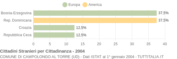 Grafico cittadinanza stranieri - Campolongo al Torre 2004