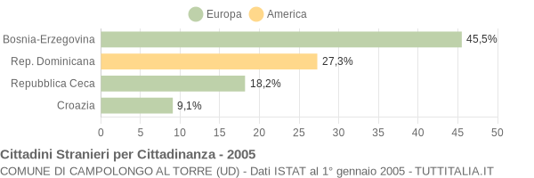 Grafico cittadinanza stranieri - Campolongo al Torre 2005