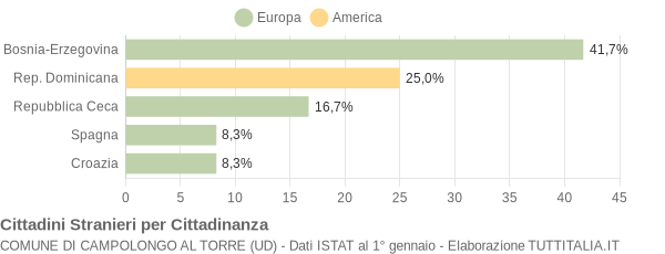 Grafico cittadinanza stranieri - Campolongo al Torre 2006