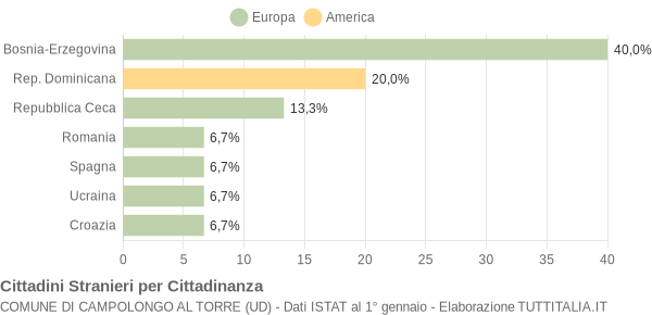 Grafico cittadinanza stranieri - Campolongo al Torre 2007