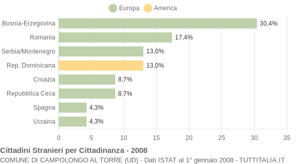 Grafico cittadinanza stranieri - Campolongo al Torre 2008