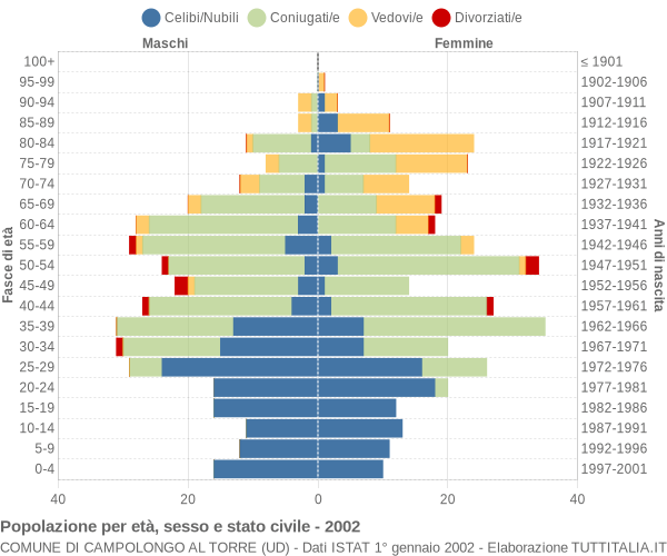 Grafico Popolazione per età, sesso e stato civile Comune di Campolongo al Torre (UD)