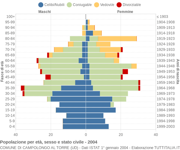 Grafico Popolazione per età, sesso e stato civile Comune di Campolongo al Torre (UD)