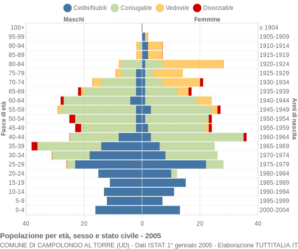 Grafico Popolazione per età, sesso e stato civile Comune di Campolongo al Torre (UD)