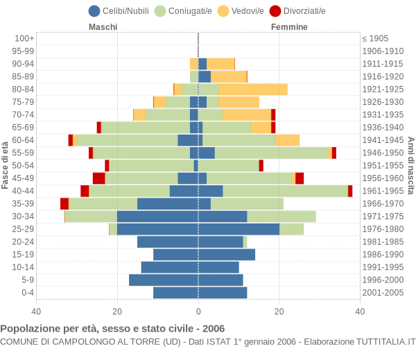 Grafico Popolazione per età, sesso e stato civile Comune di Campolongo al Torre (UD)