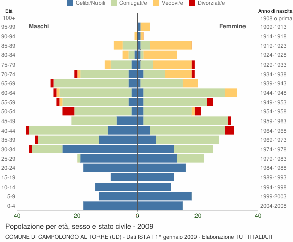 Grafico Popolazione per età, sesso e stato civile Comune di Campolongo al Torre (UD)