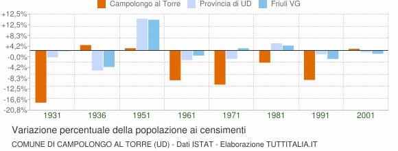 Grafico variazione percentuale della popolazione Comune di Campolongo al Torre (UD)