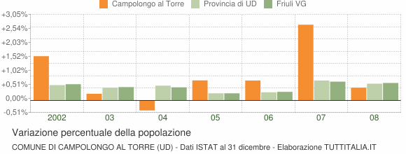 Variazione percentuale della popolazione Comune di Campolongo al Torre (UD)