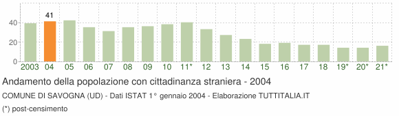 Grafico andamento popolazione stranieri Comune di Savogna (UD)